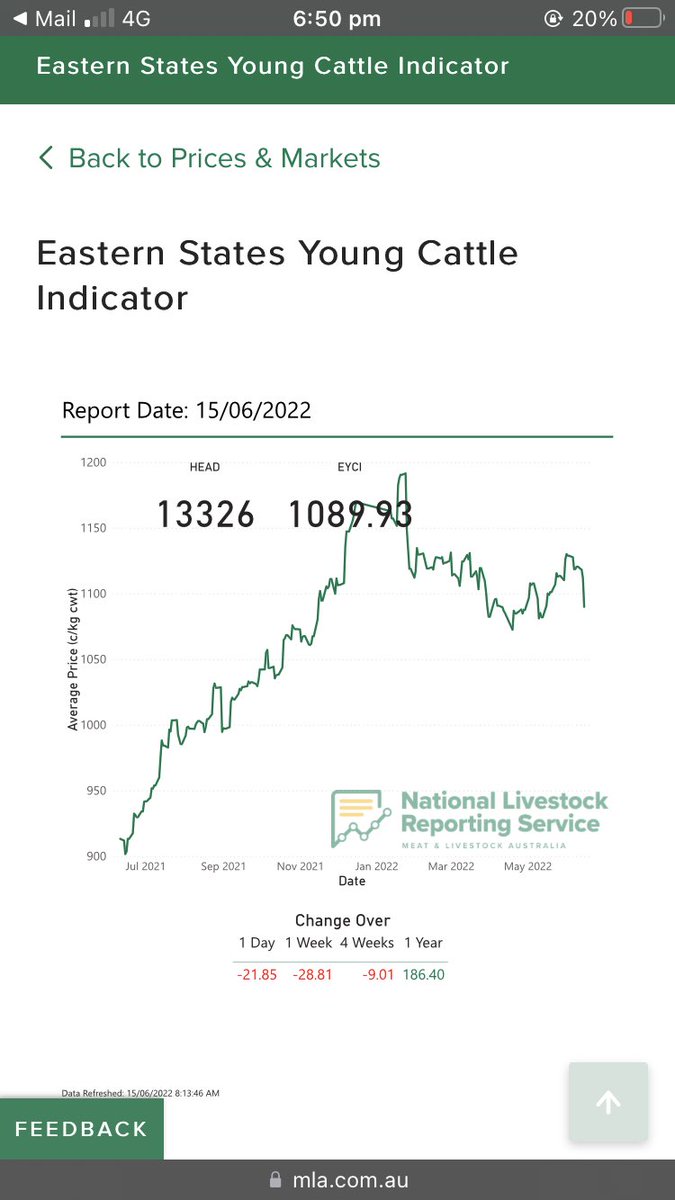 EYCI dropped 21c/kg in a day! Back below $11kg! 

<a href="/Jon_beefcentral/">Jon Condon</a> <a href="/qclnews/">Queensland Country Life</a> <a href="/theweeklytimes/">The Weekly Times</a> <a href="/MattBrannRURAL/">Matt Brann</a> <a href="/ABCRural/">ABC Rural</a> <a href="/afeltontaylor/">Arlie Felton-Taylor</a> <a href="/MadeStuchbery/">Madeleine Stuchbery</a> <a href="/Meat_Watcher/">Matt Dalgleish</a>