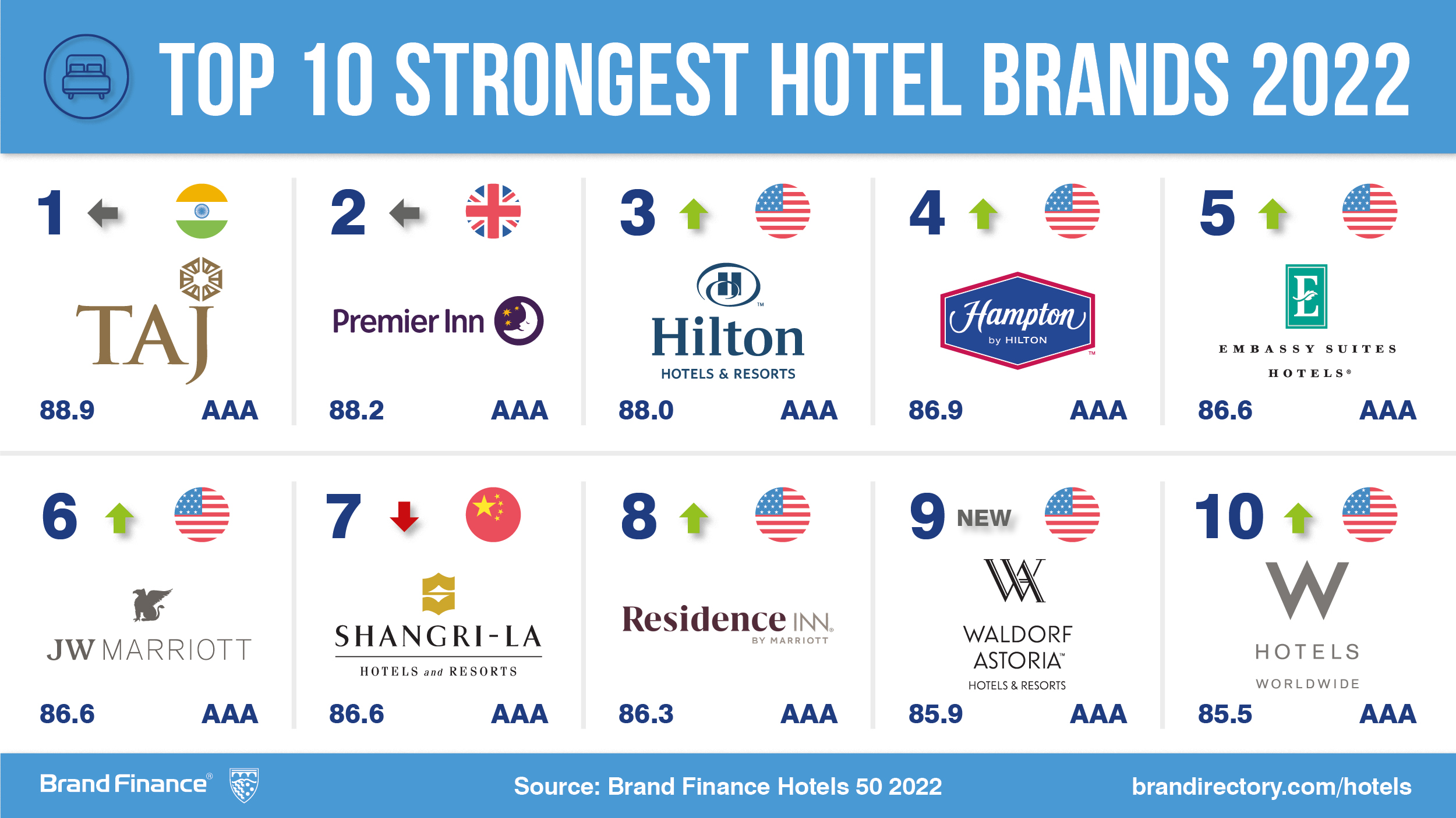 Brand Finance On Twitter The Worlds Strongest Hotel Brands Of 2022 Revealed Indias