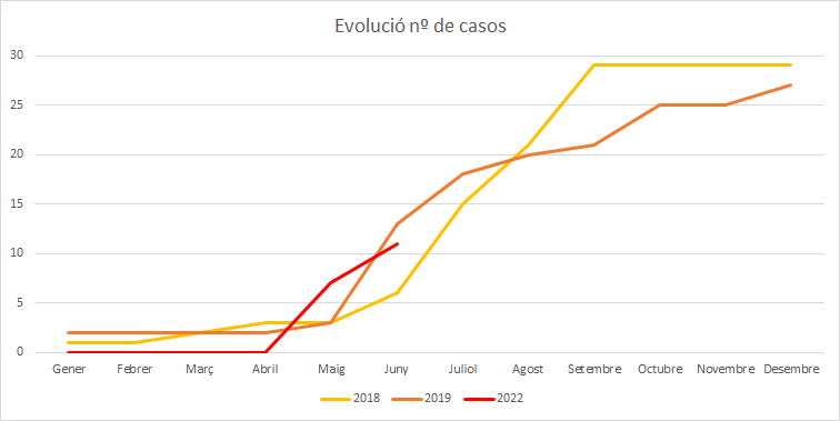 Botquebota's tweet photo. @CyberMarkitus Més o manco va en sa mateixa sintonia que es dos darrers anys pre-pandèmics, que varen ser de rècord... https://t.co/n2Pyt0mAVT