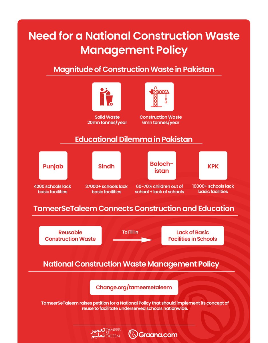 In #Pakistan, there is a dire need for changing the lens with which we handle our #ConstructionWaste.

Read: bit.ly/39nwS3o