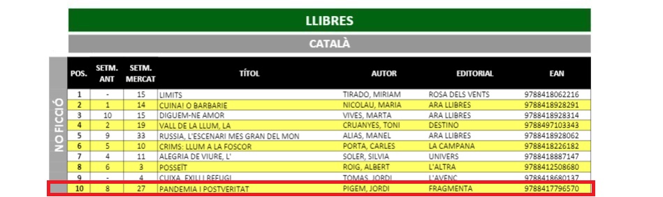 FragmentaEd's tweet photo. 🔝 'Pandèmia i postveritat', de Jordi Pigem, torna a ser un dels 10 llibres més venuts en català la setmana passada, segons l'informe #Libridata del @gremieditors: https://t.co/F1AOWkKGkH
📘 Web del llibre: https://t.co/zg2kdQnh2A https://t.co/AKxga8VDEh