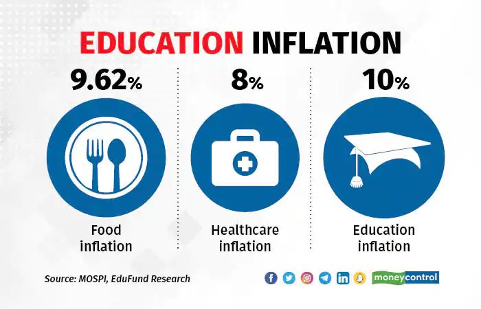 moneycontrolcom's tweet photo. #MCPersonalFinance: The cost of #education rises by a larger margin than what the published centralised #inflation numbers tell you. 📚 💰
Here’s what you should know about it 👇
https://t.co/2yP6ntaWJ9
By @DubeyEela | #EducationInflation https://t.co/SNFggbRhzV