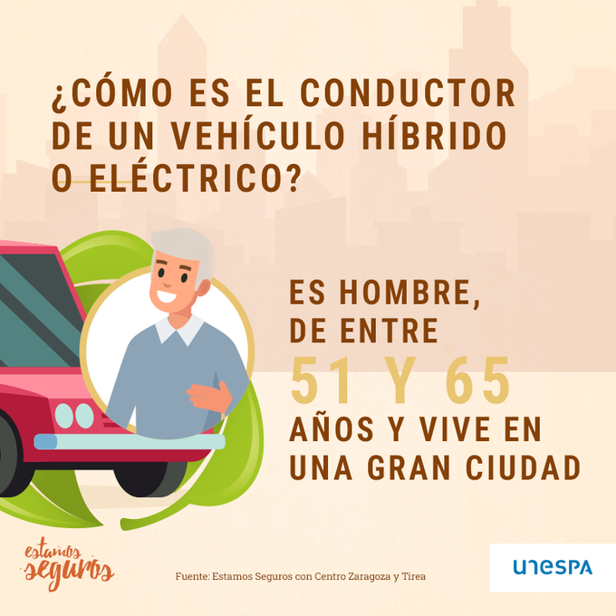 RealeCaldes's tweet photo. 👨🏻‍🦳🚙Los cincuentones son los más propensos de ir al volante de un #VehículoEcológico. https://t.co/TS6Xb10SgA