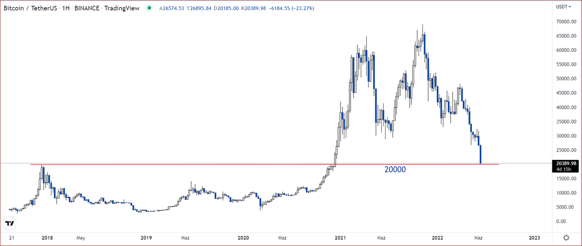 ATercihi's tweet photo. #Bitcoin uzun vade alım için uygun seviyelere geldi #BTC https://t.co/Dz0x0Y8Dby