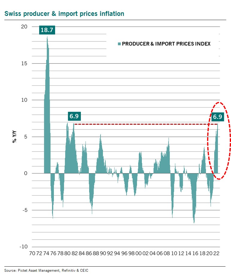 MarkoNikolay's tweet image. #Swiss producer &amp;amp; import prices inflation surged to new high since Sep. 1981!

Led by surging import prices (11.9% y/y) acting as main domestic inflation driver

Stronger call #SNB must deliver hawkish message to prepare market for full #NIRP removal by year-end

@SNB_Observatory