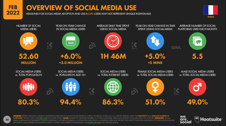Toujours plus connectés 💥

🇫🇷 À ce jour, la France compte 52,6 Mio d’utilisateurs de médias sociaux, ce qui équivaut à + de 80% de la population (+6% par rapport à 2021) et 94,4% des 13 ans et +. 📲

Plus d'info dans notre #DigitalReport France 2022👇
bit.ly/3HngDA9
