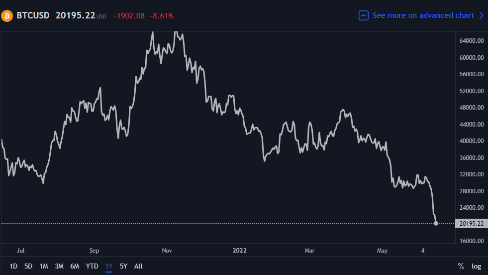 Bitcoin is rapidly approaching the mark of 20,000 U.S. dollars, after which I think we should buy cryptocurrencies such as Bitcoin, Etherium, Litecoin, Trx, Bnb