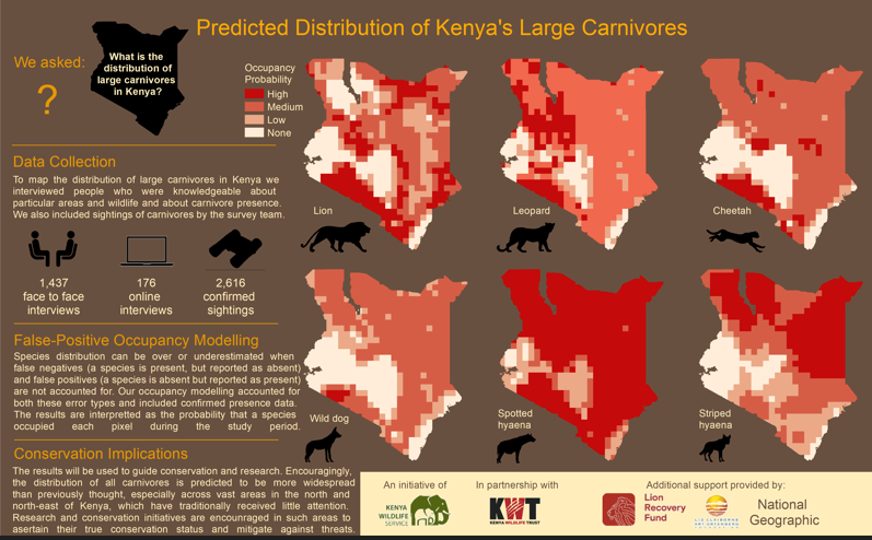 consbiog's tweet photo. Using a novel data-driven approach we predict large carnivore distributions in Kenya, providing important insights into conservation and knowledge gaps + a workflow for creating species distribution maps
@kwskenya @WRTIKenya @KenyaWildTrust https://t.co/elkyf0aSaw https://t.co/ZE9kJ4KpwO