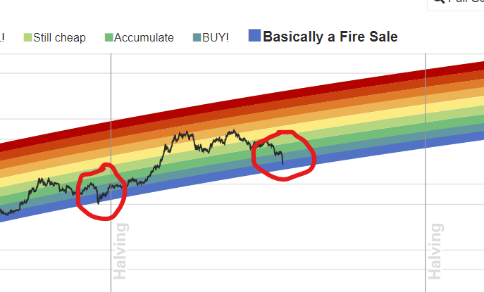 rohmeo_de's tweet photo. Hard to believe, but Corona Fire Sale in 2020 was worse #Bitcoin https://t.co/KL8azLBoSt