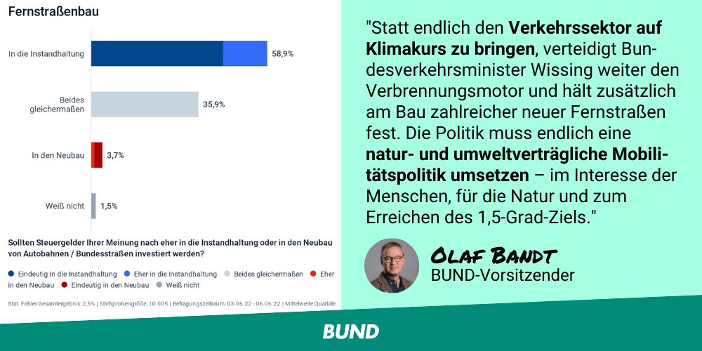 +++ Mehrheit für Erhalt statt Neubau von Autobahnen u. Bundesstraßen u. für mehr Natur- u. #Klimaschutz beim Fernstraßenbau +++ Repr. Umfrage macht deutlich: Es ist Auftrag der BuReg, eine klimaverträgliche Verkehrspolitik einzuleiten! 
bund.net/themen/aktuell… #Mobilitätswende