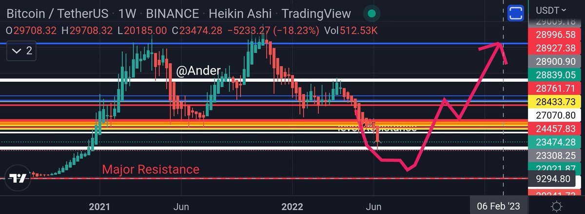 AnderSignal's tweet photo. last week I predicted the incoming BEAR and it came to past earlier than expected. Now #btc is gaining bullish momentum but won't go bullish till it hits below 16k, though major support level is at 9200 level #BTCUSDT wont get there. #Ander #trend #prediction #crypto https://t.co/6IIvQuDP0P