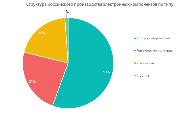 megaresearch_ru's tweet photo. 📢 Импортозамещение 20 лет спустя: в России строится первая фабрика по производству чипов по 28-нм техпроцессу

Российские компании достигли значительных успехов в проектировании и дизайне современных микроэлектронных компонентов. Однако заводов… https://t.co/XKqcsBWxuz https://t.co/bCRbQznP43