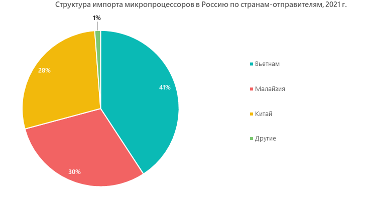 megaresearch_ru's tweet photo. 📢 Импортозамещение 20 лет спустя: в России строится первая фабрика по производству чипов по 28-нм техпроцессу

Российские компании достигли значительных успехов в проектировании и дизайне современных микроэлектронных компонентов. Однако заводов… https://t.co/XKqcsBWxuz https://t.co/bCRbQznP43