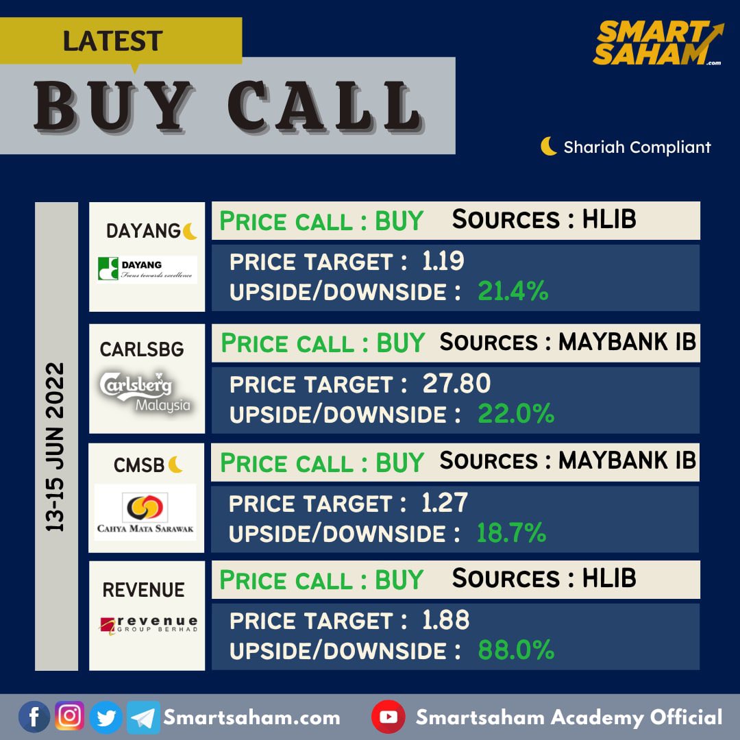 smartsaham's tweet photo. LATEST BUY CALL
Berikut adalah senarai buy call terbaru dikeluarkan penganalisa berlesen bagi kaunter-kaunter dibawah:
#BAUTO
.. dan beberapa lagi.
Selamat melabur!
Anda mencari kelas saham untuk newbies?
Untuk maklumat boleh klik di link : https://t.co/q9LpSF3cSm https://t.co/7FP2JlIz5O