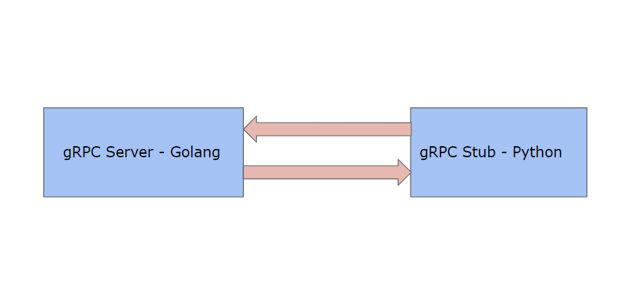An interesting article about "gRPC with a Golang Server and a Python Client 
#golang #gRPC #python

golang.ch/grpc-with-a-go…
