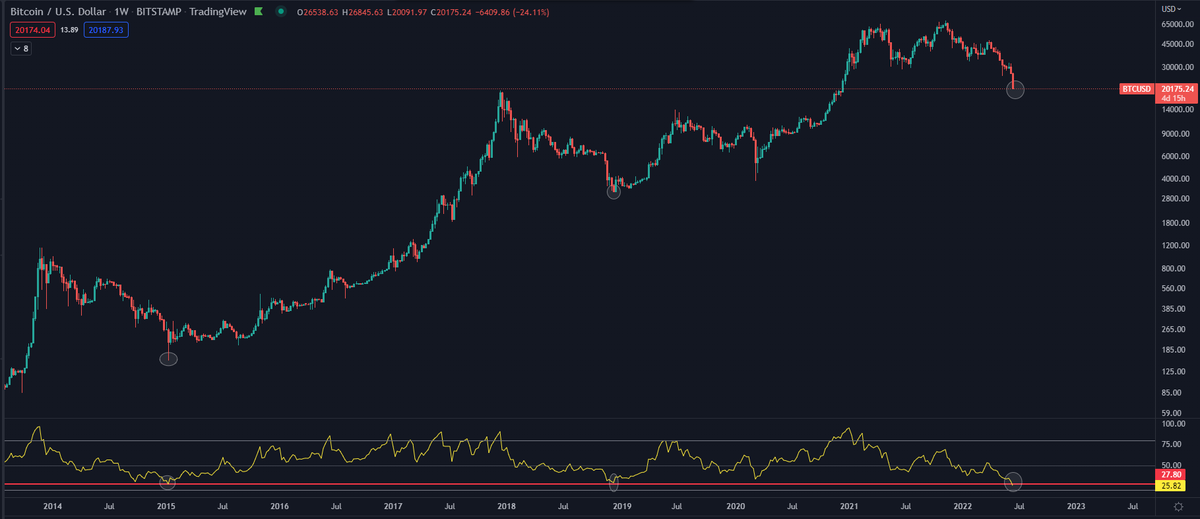 $BTC Your hopium chart for the day.

BTC's weekly RSI to levels it has only hit during bear market bottoms.

Not an indication of short term price direction keep that in mind.