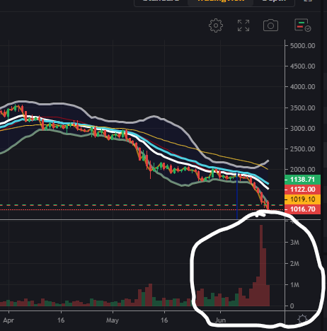 Now that's what capitulation looks like, $eth getting dumped hard 😣  
#HODL  #Crypto #CryptocurrencyNews #cryptocurrencies #Cryptocrash #eth #bitcoins #BTCUSDT #Cryptocrash #btc #Ethereum #BTCUSD
