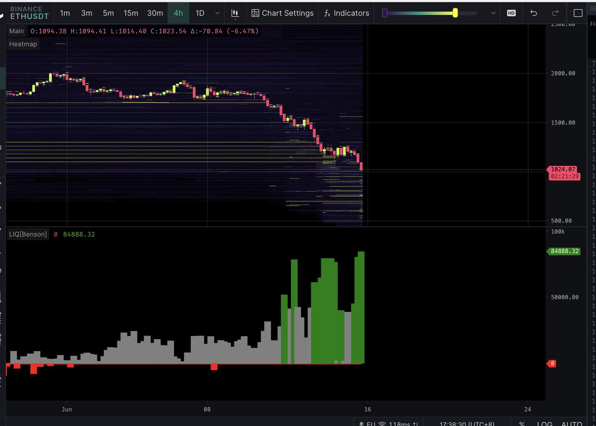 BensonTWN's tweet photo. ETH/USDT buy wall on BN is crazy.

Some sharks smell the blood and are willing to buy the cheap chips from 3AC. https://t.co/2gCFVfzerd