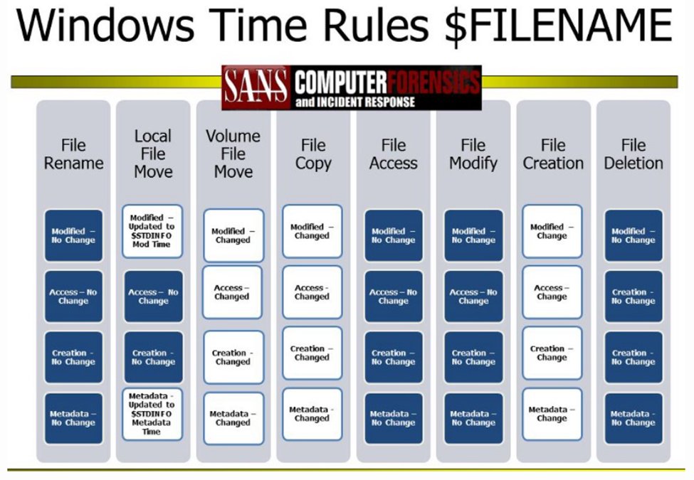 الفرق من ناحية تحقيق جنائي ان $SI ممكن التعديل على اوقاته باستخدام أدوات Timestomping technique اما ال $FN لا توجد الى الان أساليب للتعديل على هذي القيم (موضوع للنقاش اذا كان فيه Signed Malicious Driver؟)