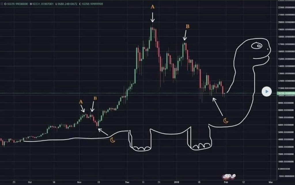 BRAiN_ETICS's tweet photo. @AurelienOhayon Stop fooling people to gain followers. You’re not an analyst. Just a kid who draws some lines like this… https://t.co/AqypnzKKCD