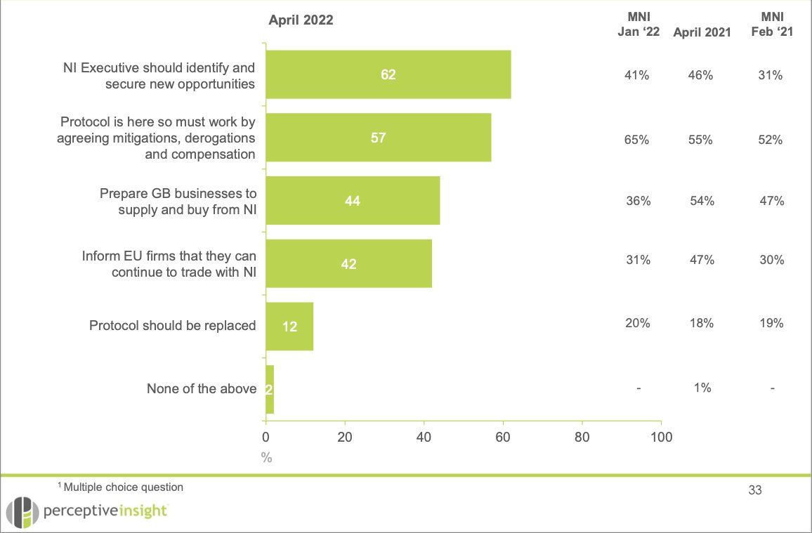 Not provided with the right to reply directly but in every statement since the operation of the Protocol in 2021 we talk about the 1 in 5 (now 1 in 8) manufacturers who wish the Protocol to be replaced and the 20% who report their GB supplier being unwilling to ship goods to NI.