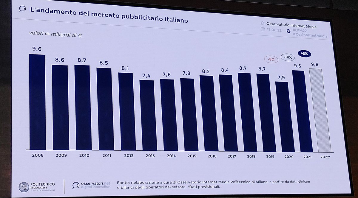 andreagallazzi's tweet photo. I dati del mercato pubblicitario in Italia 2022: ADV vs Pay e % di investimenti adv sui mezzi
#OIM22 #ossInternetMedia https://t.co/M8fycNjDb9