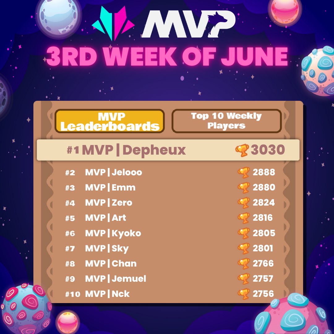 mvpesportsph's tweet photo. MVP Guild SLP Top Earner and MMR Top 10 is here!

Note: Data extracted at 1:50PM (June 15, 2022)

Website - https://t.co/WHhzswAp6b
Discord - https://t.co/iuZPgWfnb4
Facebook - https://t.co/JFpiOtjP1Q
Instagram - https://t.co/7KqjJRms5C

#MVPGuildPH
#MVPGaming
#MVPLeaderboards https://t.co/sRg7V0JlqN