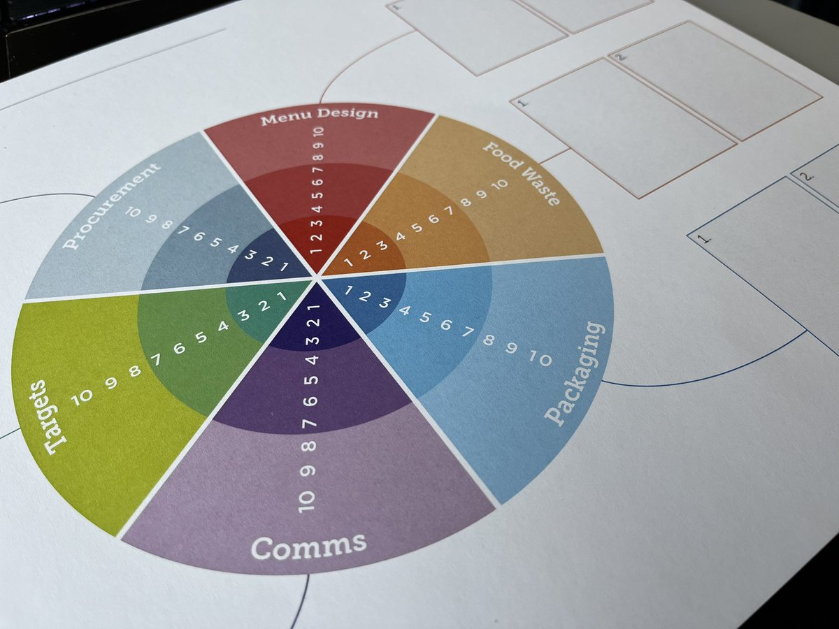 SallyBurtonshaw's tweet photo. This is SUCH a good session - #LondonHE ranking their work on each area, sharing best practice &amp; talking about the journey to sustainable practices - what more needs to happen. #LHFoodSprint https://t.co/b0cnQmGdz7