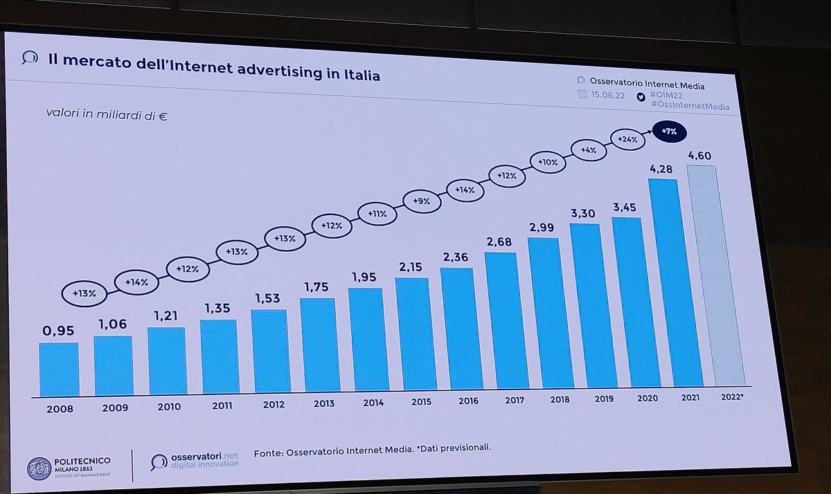 andreagallazzi's tweet photo. La previsione 2022 degli @Osserv_Digital sul mercato pubblicitarioDIGITAL in Italia.
#OIM22 #ossInternetMedia https://t.co/6zEVpRAGpK