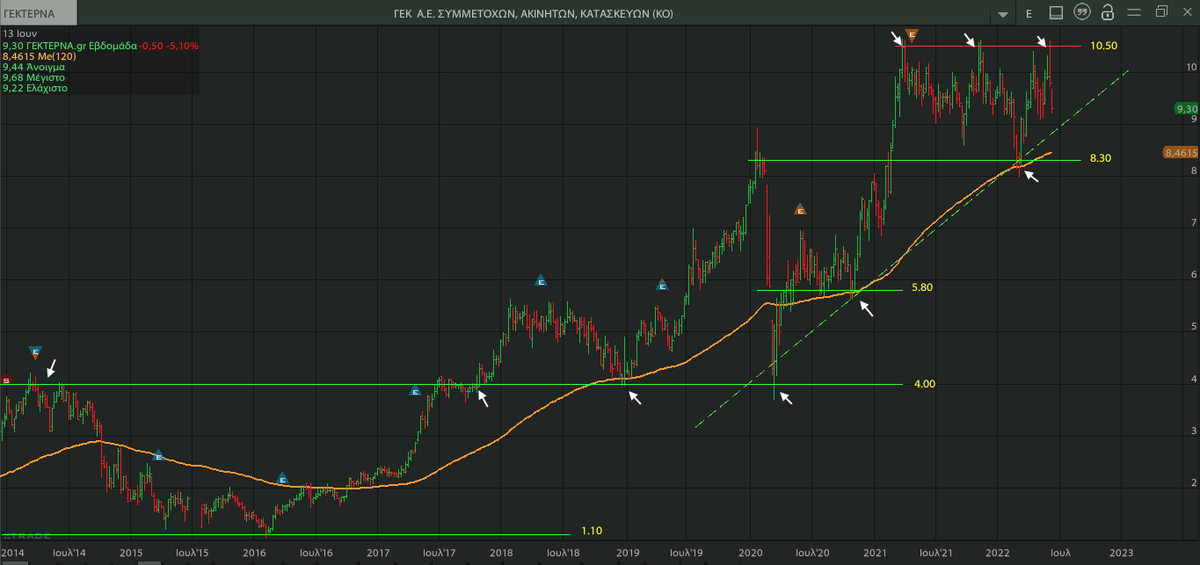 AnastasiosGe's tweet photo. #GekTerna #HRMr #GReekStocks 1W ... follow the Trend https://t.co/NL5NWjioDt