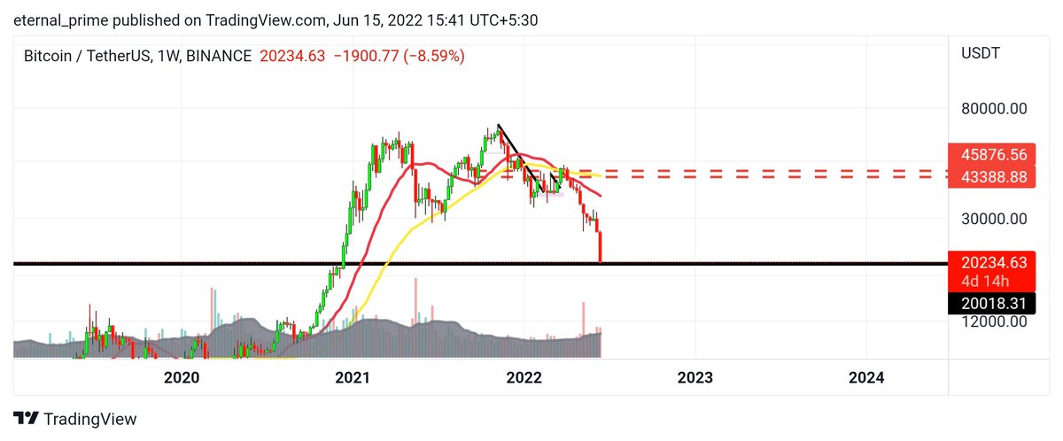 onlyhumor_'s tweet photo. -A big red candle 
- high volume
- 50 and 200 ma cross

It might be the bottom, just wait

#Bitcoin
#cryptocurrency https://t.co/IHn7bpw5Lf