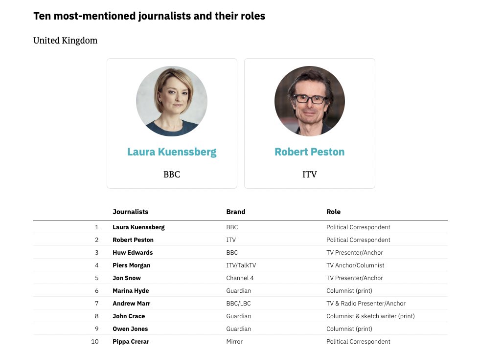 Top 10 journalists people pay most attention to in the UK 🇬🇧 1. @bbclaurak 2. @Peston 3. @thehuwedwards 4. @piersmorgan 5. @jonsnowC4 6. @MarinaHyde 7. @AndrewMarr9 8. @JohnJCrace 9. @OwenJones84 10. @PippaCrerar Source: Digital News Report 2022, @risj_oxford