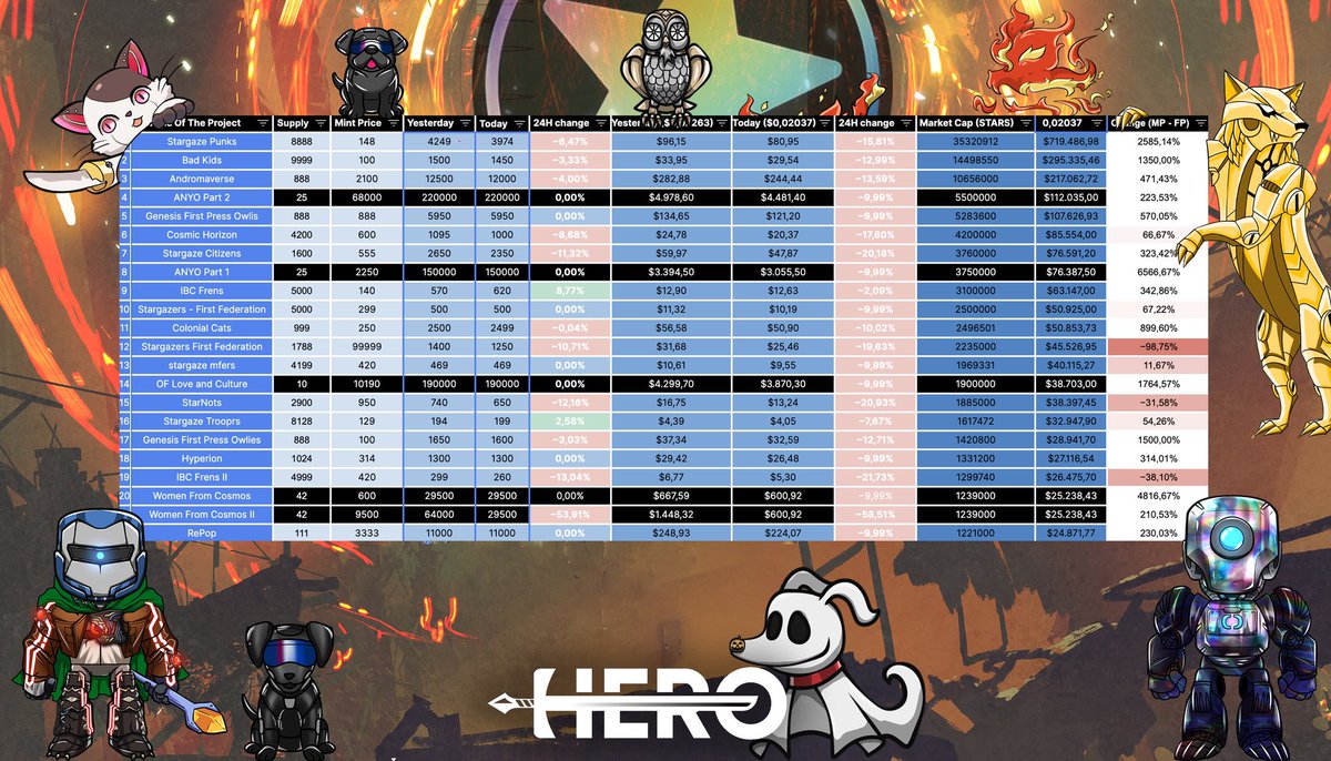 Hero_NFT_'s tweet photo. Everything will eventually prosper 🌟 

Current market @StargazeZone today  

Shouts to @husky_crypto and @pronewchaos for the work! ❤️ https://t.co/L3afjMzSRZ