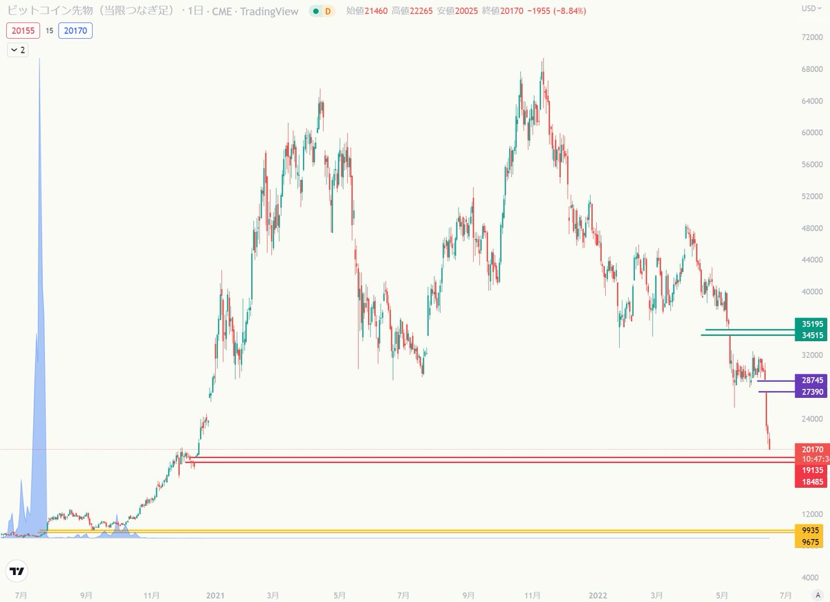 papikosun's tweet photo. $BTC なんかもう赤埋めて憂いをなくして欲しいですね。黄色はダメ😾 https://t.co/adZhTw1dPB