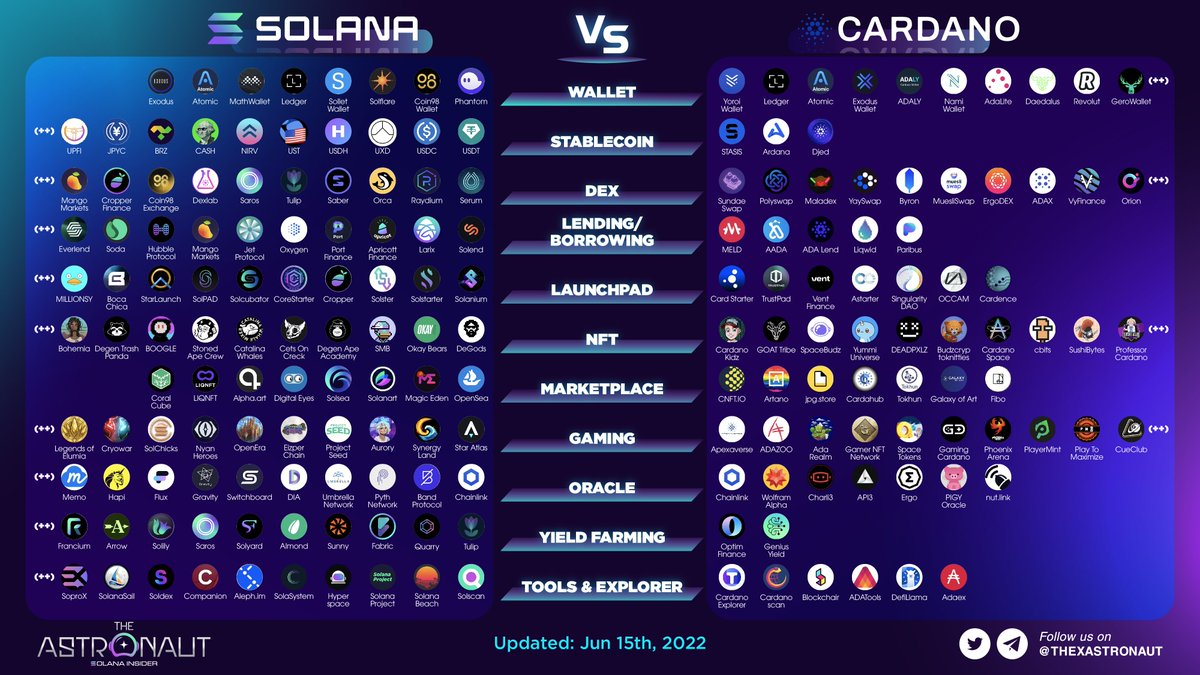 GamefiEdge's tweet photo. SOLANA VS CARDANO

The table below compares the pieces of @solana and @Cardano, the two non-EVM #blockchains that are closest to the @ethereum Killer 🔥

Which ecosystem are you more bullish on? 👀

@IcedKnife @cardano_whale @SolanaLegend 

#AstronautAnalytics #CSSADT #SOLANADT https://t.co/VjAnRottm0
