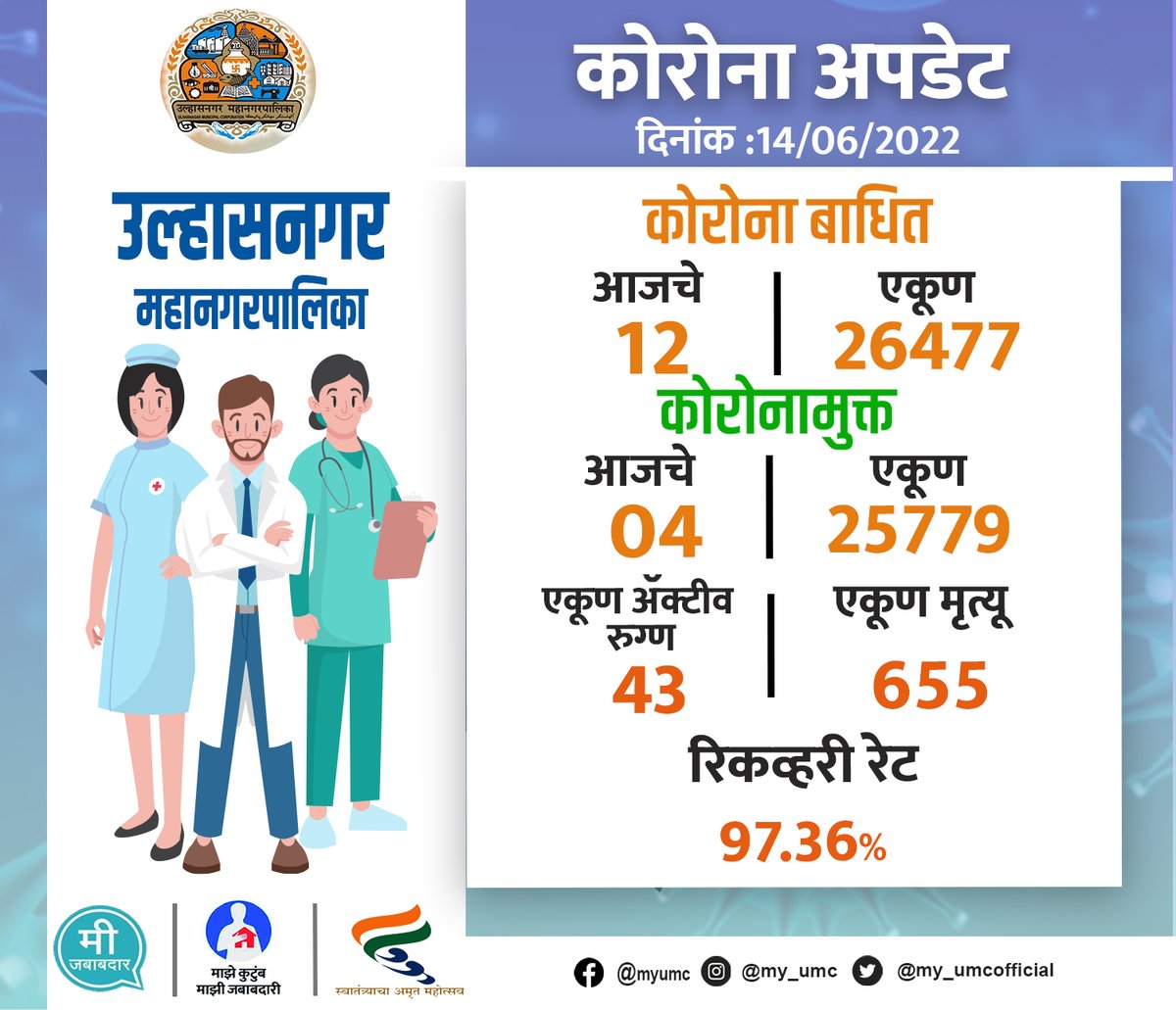 my_umcofficial's tweet photo. उल्हासनगर महानगरपालिका हद्दीतील कोरोना रुग्णांची मंगळवार दि.14  जून 2022 ची अधिकृत माहिती
.
.
.
#Corona #coronaupdate #FrontLineWorker #HealthWorker #Above45 #18Plus #umc https://t.co/s2gQpvTFjz