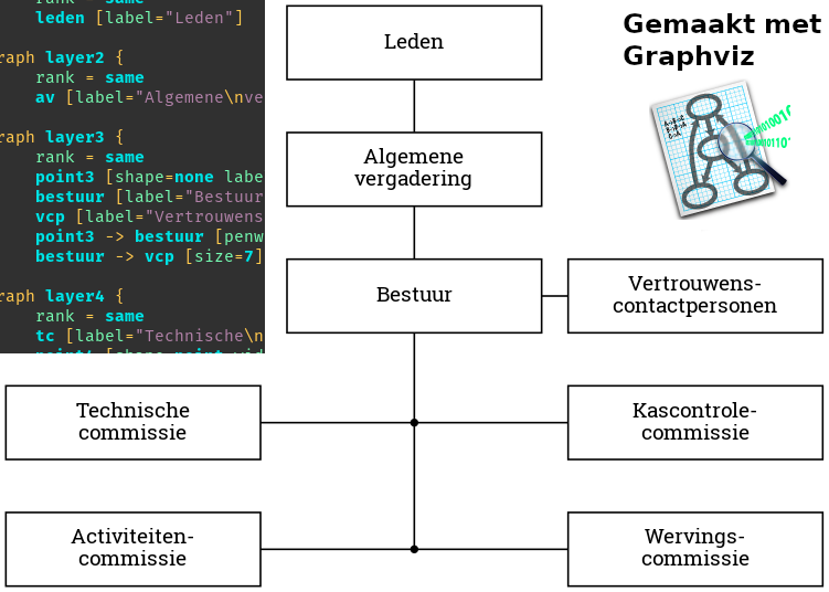 Hellebaard_NL's tweet photo. De rendering engine van PlantUML is @Graphviz. Ook daarmee zijn #boomstructuren en #grafen te maken door de structuur in een opmaaktaal uit te schrijven. Dit #organogram voor een vereniging was snel te maken, zonder met een muis lijnen en rechthoeken te hoeven tekenen. https://t.co/ceNAGcV6ut