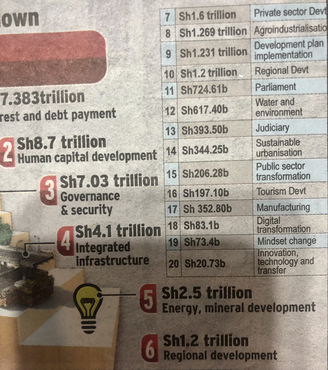 iKuddzu's tweet photo. What exactly does item 19, entail??? Not that I don't understand what it means but the amount attached to it.
#UGBudget2022 https://t.co/WKalgmrqN4