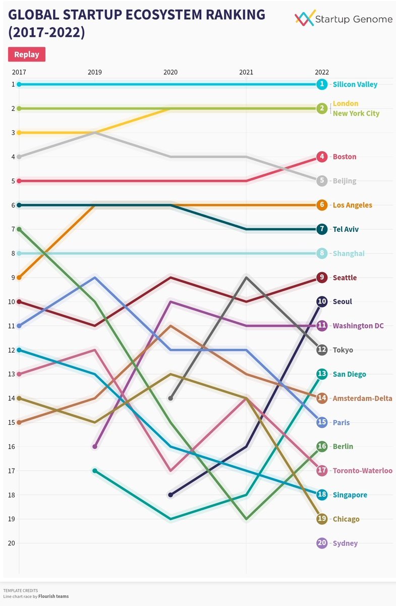 Global startup ecosystem ranking (2017-2022,SG)

2022
1-Silicon Valley
2-New York
2-London
4-Boston
5-Beijing
6-Los Angeles
7-Tel Aviv
8-Shanghai
9-Seattle
10-Seoul
11-Washington DC
12-Tokyo
13-San Diego
14-Amsterdam
15-Paris
16-Berlin
17-Toronto
18-Singapore
19-Chicago
20-Sydney