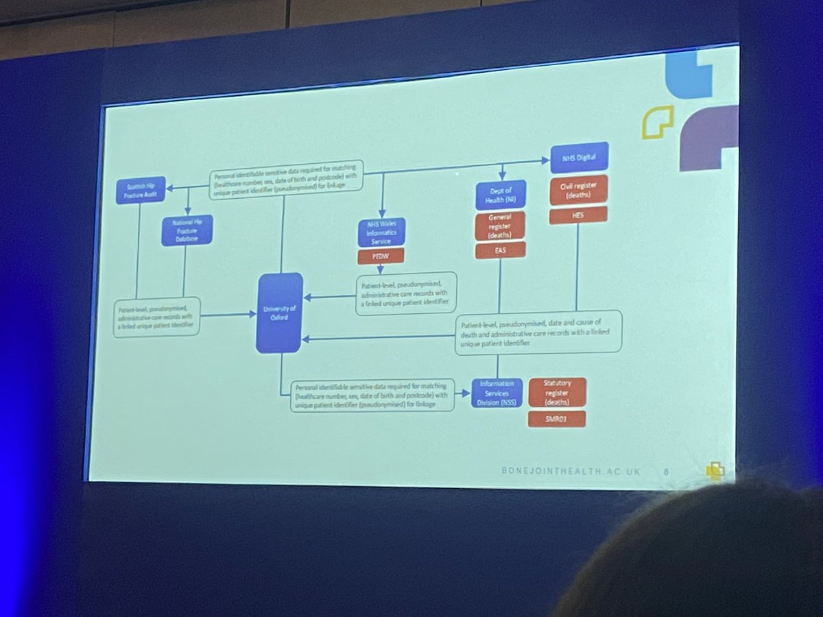 OrthoSingh's tweet photo. At the 10th @Oxford_Trauma @OTrauma @NIHRresearch Trials Day! Brilliant talks!
Prof Costa discussing #DRAFFT2 results
@xlgriffin on future #platform trials
@BrethertonC gaining important support for the @JLA_MajorTrauma
@benollivere on @ORiF_Study and imbedding COS!
𦴠π¨ https://t.co/nl9S6gEfnY