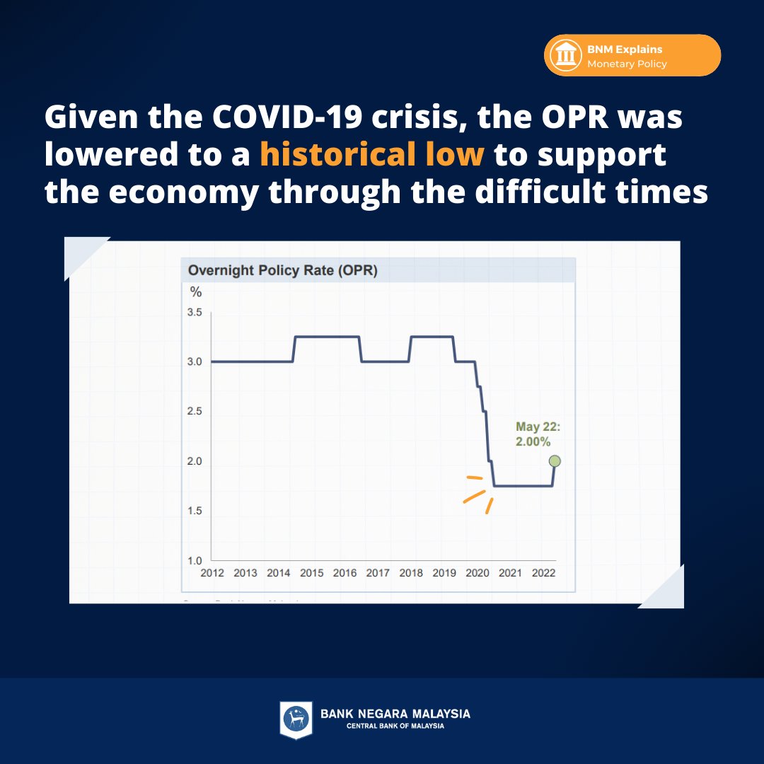 BNM_official's tweet photo. @BNM_official lowered the OPR to a historical low of 1.75% to support the economy through the COVID-19 crisis. Now that the economy is on a stronger footing, BNM has recently raised it to 2.00%.
#BNMExplains #monetarystability https://t.co/Ivqo9kdiub