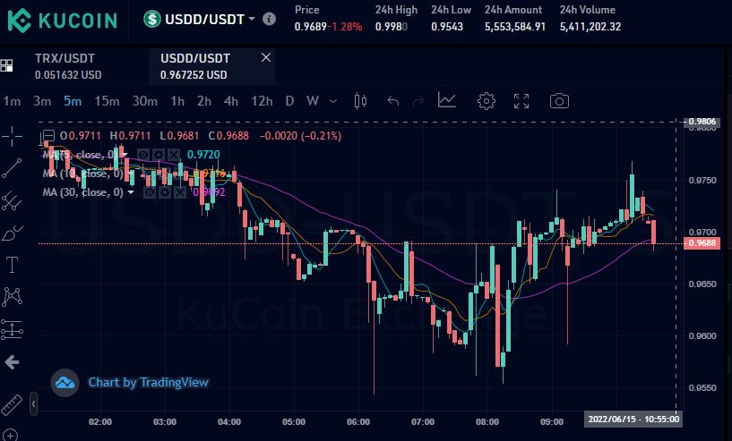 CoinTmc's tweet photo. There is such Stable coin in crypto market!🤣
USDD= 0.96 USD !! 😅

#TMC #TomanEX #TMCB https://t.co/DIHAkcDyap
