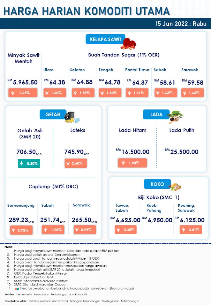 15 JUN 2022 | HARGA HARIAN KOMODITI UTAMA
