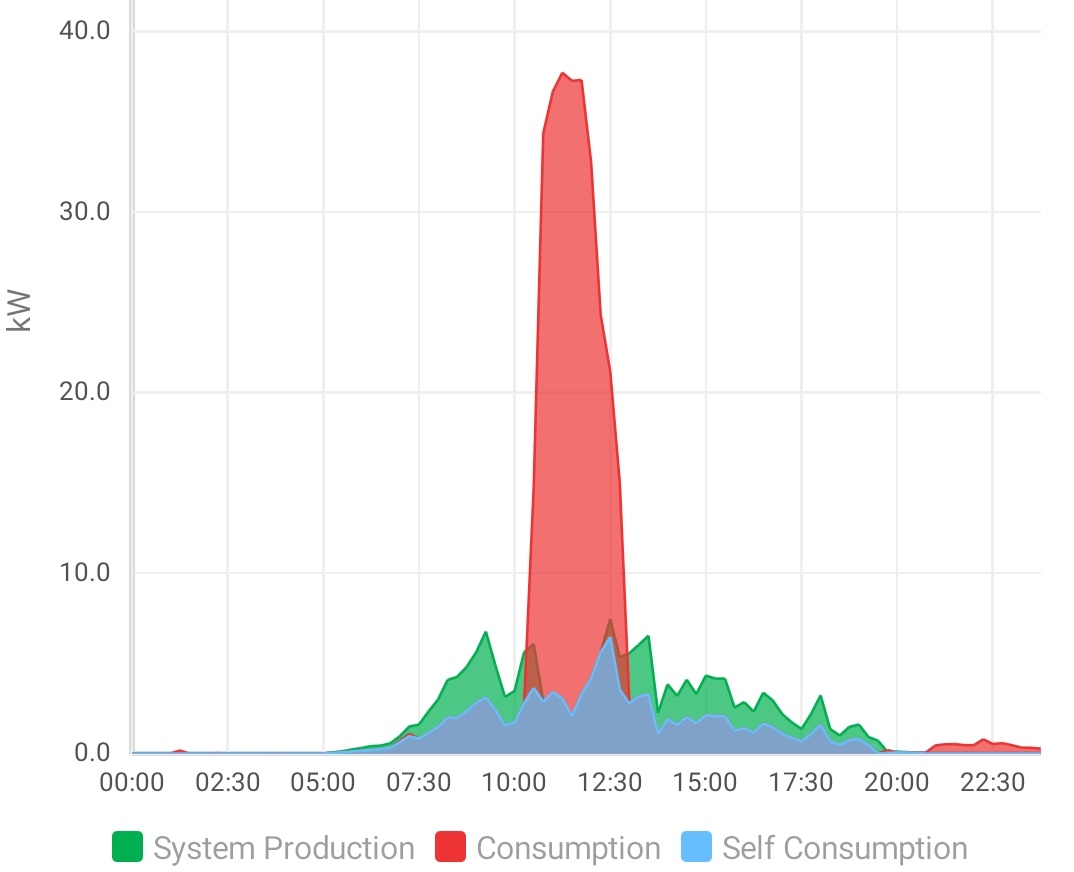 That's a rude amount of power being used