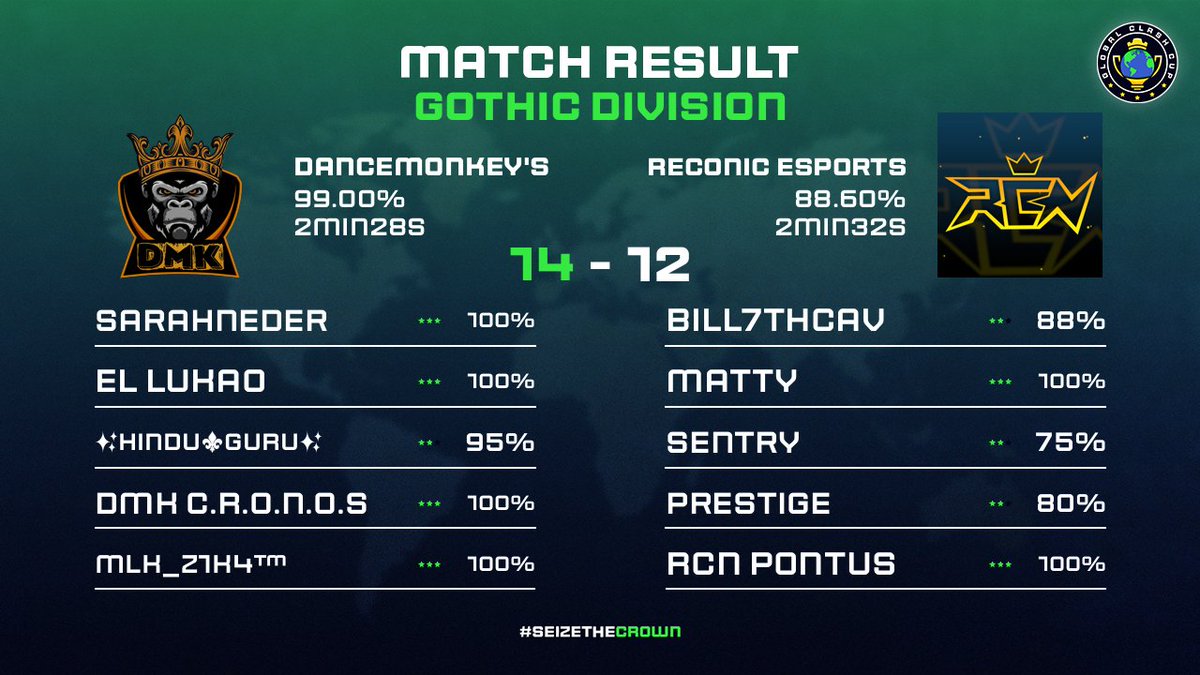 DanceMonkeys3's tweet image. Week 5 e classificação na fase de grupos do @GlobalClashCup, invictos !! 🚀⭐⭐⭐

#GoDMK 🦍🚀