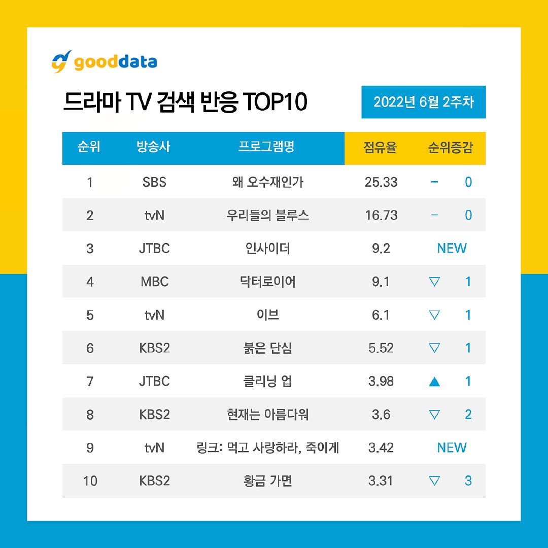 kdramaTnT's tweet photo. #CleaningUp is at No.7 for Most Searched Dramas &amp; “Cleaning Up character list” at No.9 for Most Searched Drama Keywords for the second week of June 🧽🧹

#JeonSoMin #전소민 #클리닝업 https://t.co/Gzrx53XET0