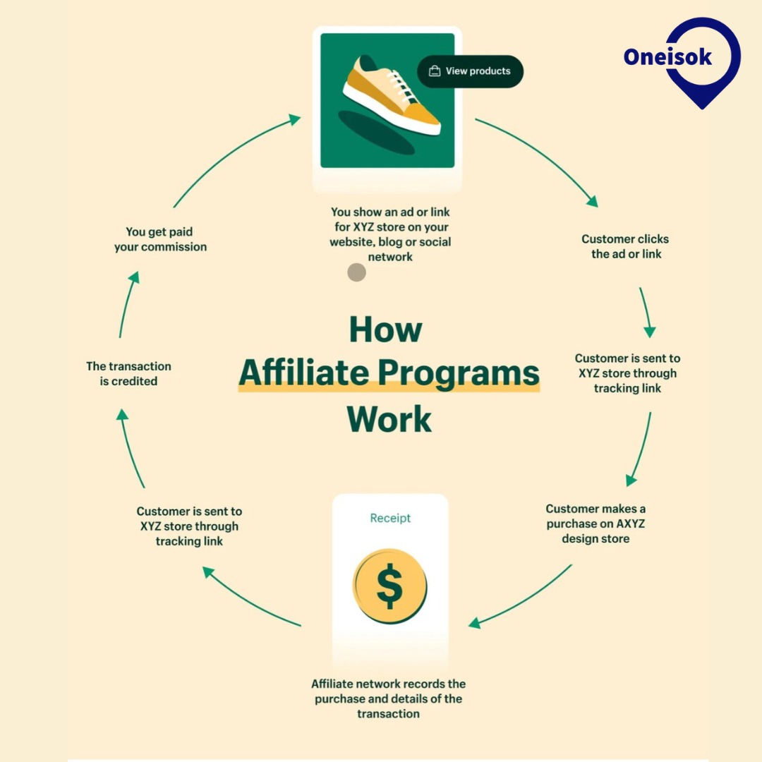 Oneisokindia's tweet photo. This is to tell you about actually how Affiliate Marketing works!!
If you want to know about it in-depth then you have to read a full article 👇👇
https://t.co/zFl1WgmlNB
.
.
.
.
#Oneisok #blog #affiliatemarketing #digitalmarketing #onlinebusiness https://t.co/ciscVSqvPo