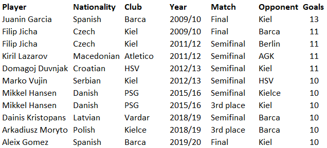 RasmusBoysen92's tweet photo. Most goals in a single match at the @ehfcl Final4.
#handall #ehfcl https://t.co/yLJpL6VKwD