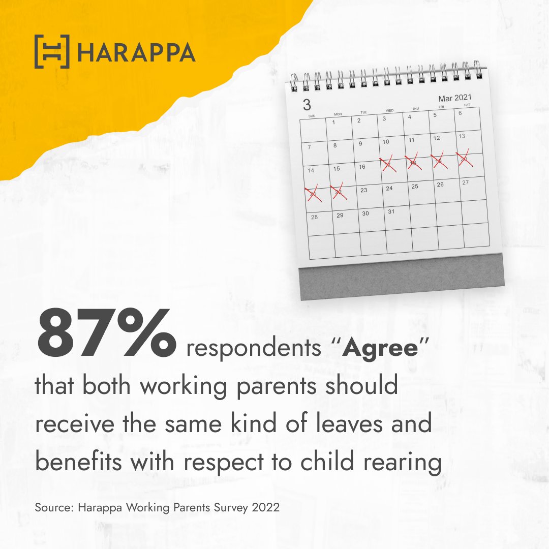 Harappa conducted a Working Parents Survey to gauge what people feel about paternity leave policies at the workplace. 
To view the full report, visit lnkd.in/d86Pshtf 

#workingparents #petition #paternityleave #FathersDay2022