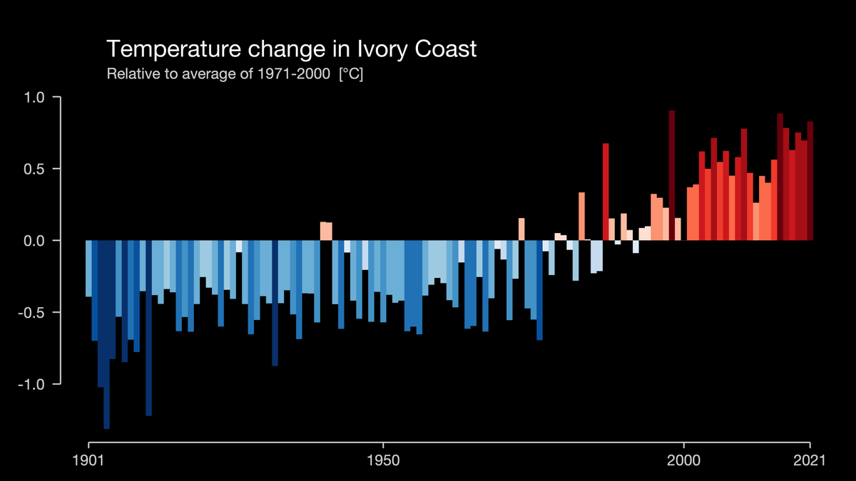"Nous sommes en plein dans le changement climatique" prévient Daouda Konaté, directeur de la Météorologie à la <a href="/sodexam/">SODEXAM</a>. L'année 2021 a été la plus chaude en #CIV225 depuis 1961, avec +1,19 degrés 

facebook.com/gouvci.officie…

(Graphique : showyourstripes.info/c/africa/ivory…)